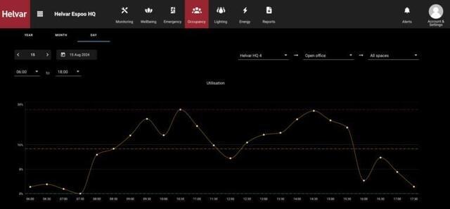 Helvar-Insights-Occupancy-Monitoring-Dashboard-768x356-940095188_scaled_640
